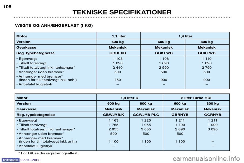 Peugeot Partner VU 2004  Instruktionsbog (in Danish) TEKNISKE SPECIFIKATIONER
Motor1,1 liter 1,4 liter
Version 600 kg 600 kg 800 kg
Gearkasse Mekanisk Mekanisk Mekanisk
Reg. typebetegnelse  GBHFXB GBKFWB GCKFWB ¥ Egenv¾gt 1 108 1 108 1 110
¥ Tilladt 