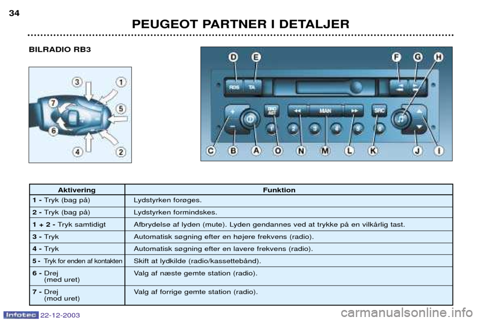 Peugeot Partner VU 2004  Instruktionsbog (in Danish) BILRADIO RB3
PEUGEOT PARTNER I DETALJER
34
22-12-2003
Aktivering
Funktion
1-  Tryk (bag pŒ) Lydstyrken for¿ges.
2-  Tryk (bag pŒ) Lydstyrken formindskes.
1 + 2 - Tryk samtidigt Afbrydelse af lyden 