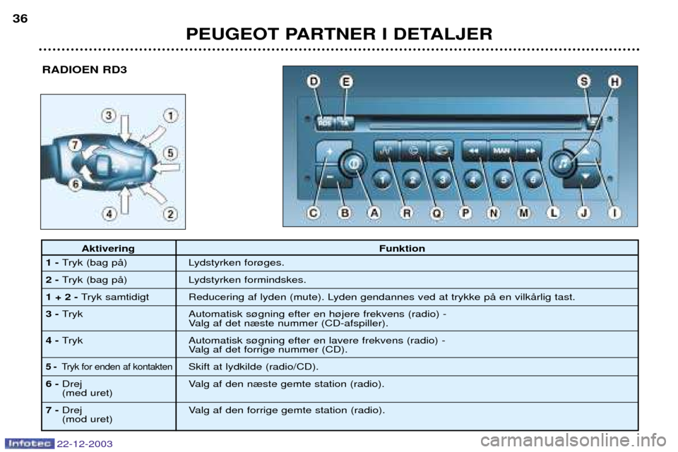 Peugeot Partner VU 2004  Instruktionsbog (in Danish) PEUGEOT PARTNER I DETALJER
36
22-12-2003
RADIOEN RD3
Aktivering
Funktion
1-  Tryk (bag pŒ) Lydstyrken for¿ges.
2-  Tryk (bag pŒ) Lydstyrken formindskes.
1 + 2 - Tryk samtidigt Reducering af lyden (