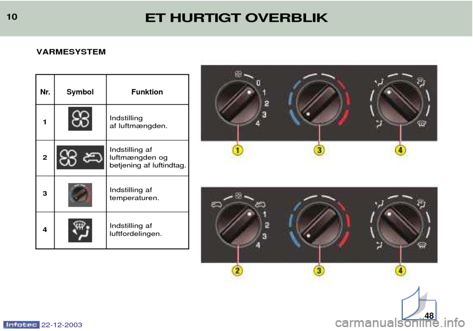 Peugeot Partner VU 2004  Instruktionsbog (in Danish) 10ET HURTIGT OVERBLIK
22-12-2003
VARMESYSTEM
Nr. Symbol Funktion
Indstilling af luftm¾ngden.
1
Indstilling afluftm¾ngden ogbetjening af luftindtag.
2 3
Indstilling af luftfordelingen.
4 Indstilling 