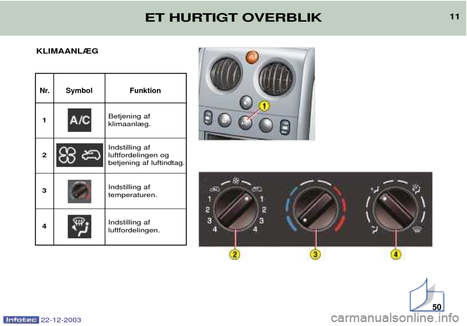 Peugeot Partner VU 2004  Instruktionsbog (in Danish) 11
22-12-2003
KLIMAANL®G
50
ET HURTIGT OVERBLIK
Nr. Symbol Funktion
Betjening af klimaanl¾g.
1
Indstilling afluftfordelingen ogbetjening af luftindtag.
2 3
Indstilling af luftfordelingen.
4 Indstill