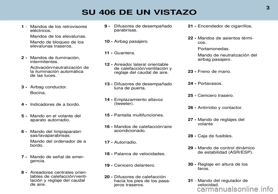 Peugeot 406 2002 Manual del propietario (in Spanish) 9 - Difusores de desempañado parabrisas.
10 - Airbag pasajero.
11 - Guantera.
12 - Aireador lateral orientablede calefacción/ventilación yreglaje del caudal de aire.
13 - Difusores de desempañado Peugeot 406 2002 Manual del propietario (in Spanish) 9 - Difusores de desempañado parabrisas.
10 - Airbag pasajero.
11 - Guantera.
12 - Aireador lateral orientablede calefacción/ventilación yreglaje del caudal de aire.
13 - Difusores de desempañado