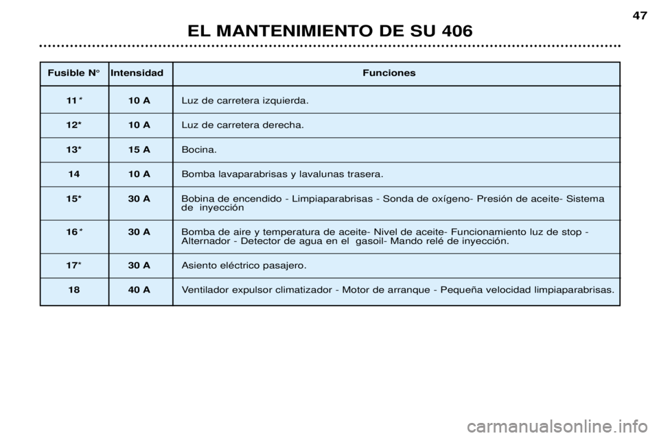 Peugeot 406 2002  Manual del propietario (in Spanish) Fusible N° IntensidadFunciones
11* 10 A Luz de carretera izquierda.
12* 10 A Luz de carretera derecha.
13* 15 ABocina.
14 10 ABomba lavaparabrisas y lavalunas trasera.
15* 30 A Bobina de encendido - 