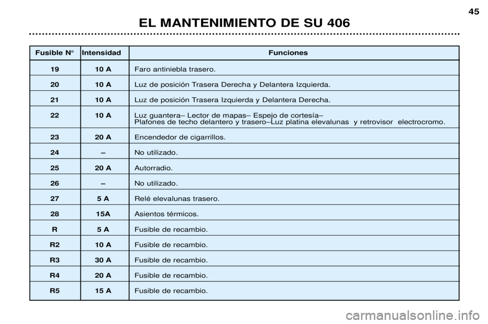 Peugeot 406 2002  Manual del propietario (in Spanish) Fusible N° IntensidadFunciones
19 10 AFaro antiniebla trasero.
20 10 ALuz de posición Trasera Derecha y Delantera Izquierda.
21 10 ALuz de posición Trasera Izquierda y Delantera Derecha.
22 10 A Lu