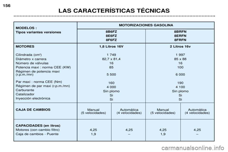 Peugeot 406 2002  Manual del propietario (in Spanish) 1,8 Litros 16V 2 Litros 16v1 749 1 997
82,7 x 81,4 85 x 88 16 16
85 100
5 500 6 000
160 190
4 000 4 100
Sin plomo Sin plomo Si Si
Si Si
Manual Automática Manual Automática
(5 velocidades) (4 velocid