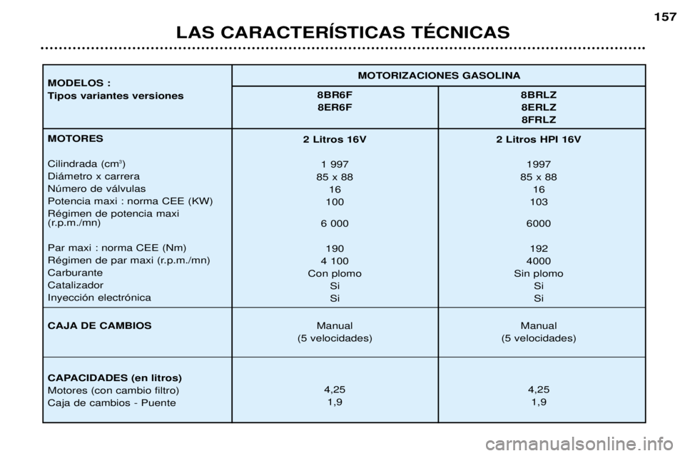 Peugeot 406 2002  Manual del propietario (in Spanish) LAS CARACTERÍSTICAS TÉCNICAS
157
MOTORIZACIONES GASOLINA
MODELOS : 
Tipos variantes versiones 8BR6F 8BRLZ
8ER6F 8ERLZ 8FRLZ
MOTORES Cilindrada (cm
3)
Diámetro x carrera Número de válvulasPotencia