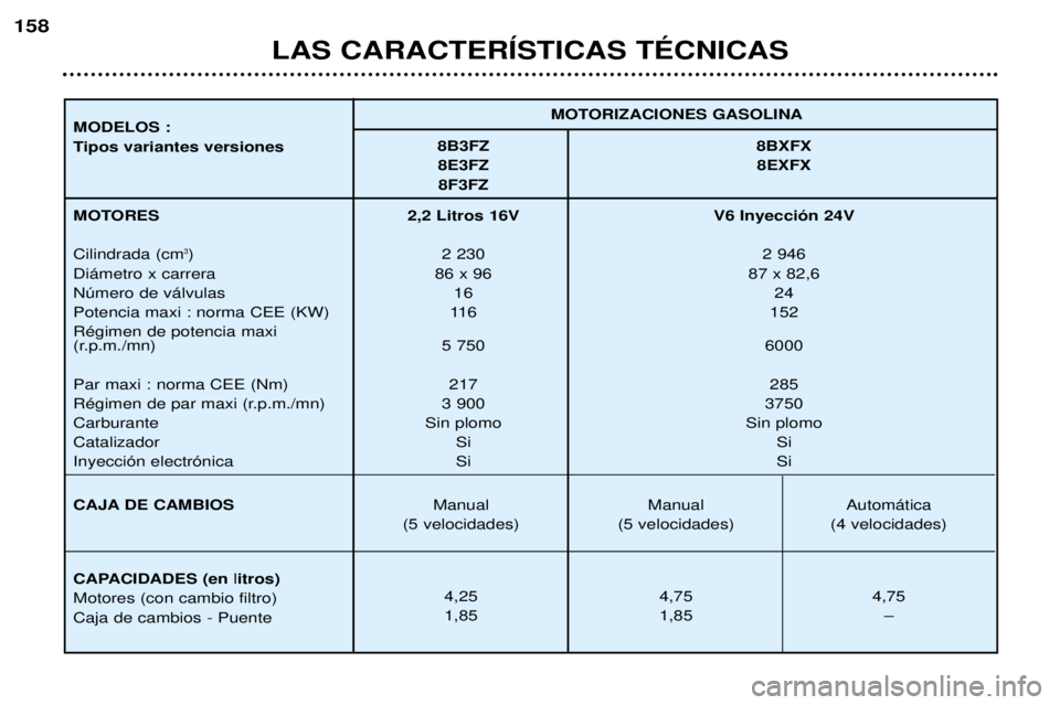 Peugeot 406 2002  Manual del propietario (in Spanish) LAS CARACTERÍSTICAS TÉCNICAS
158
MOTORIZACIONES GASOLINA
MODELOS : 
Tipos variantes versiones 8B3FZ 8BXFX
8E3FZ 8EXFX 8F3FZ
MOTORES Cilindrada (cm
3)
Diámetro x carrera Número de válvulasPotencia