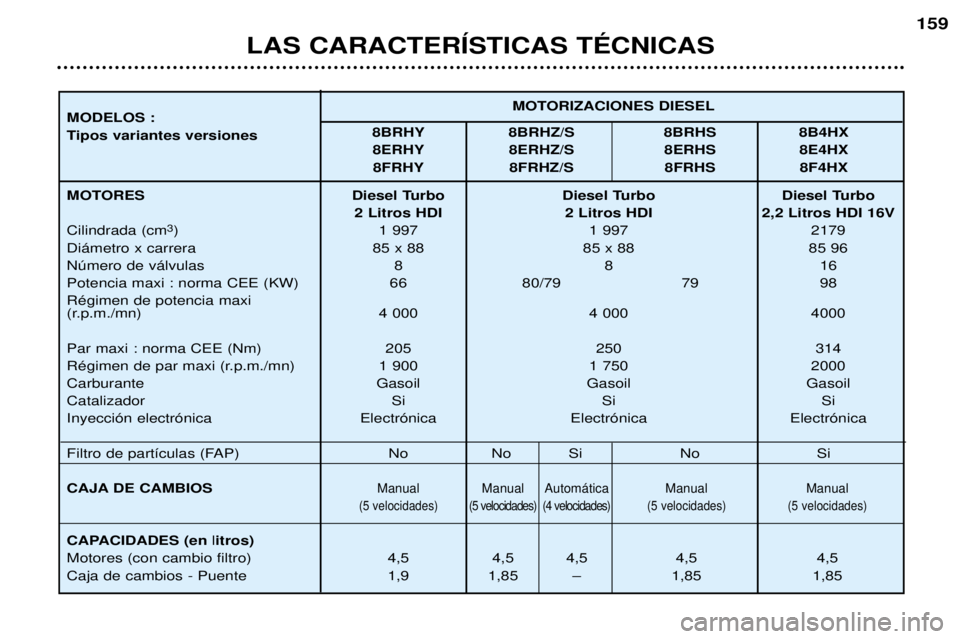 Peugeot 406 2002  Manual del propietario (in Spanish) Diesel Turbo Diesel Turbo Diesel Turbo2 Litros HDI 2 Litros HDI 2,2 Litros HDI 16V 1 997 1 997 2179
85 x 88 85 x 88 85 96 88 1 6
66 80/79 79 98
4 000 4 000 4000
205 250 314
1 900 1 750 2000
Gasoil Gas
