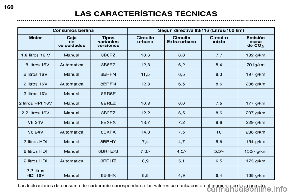 Peugeot 406 2002  Manual del propietario (in Spanish) LAS CARACTERÍSTICAS TÉCNICAS
160
Las indicaciones de consumo de carburante corresponden a los valores comunicados en el momento de la impresión.Consumos berlina Según directiva 93/116 (Litros/100 