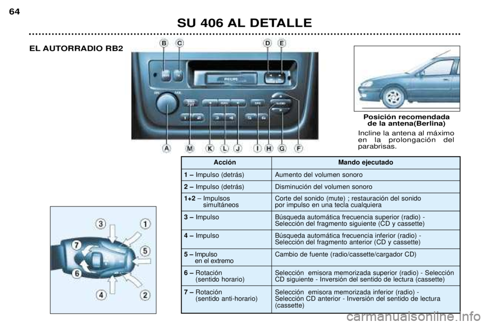 Peugeot 406 2002  Manual del propietario (in Spanish) SU 406 AL DETALLE
64
EL AUTORRADIO RB2Incline la antena al máximo en la prolongación delparabrisas.
1 – Impulso (detrás)
2 –  Impulso (detrás)
Posición recomendada
de la antena(Berlina)
Mando