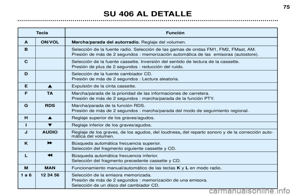Peugeot 406 2002 Manual del propietario (in Spanish) TeclaFunción
A ON/VOL Marcha/parada del autorradio.Reglaje del volumen.
B Selección de la fuente radio. Selección de las gamas de ondas FM1, FM2, FMast, AM.
Presión de más de 2 segundos : memoriz Peugeot 406 2002 Manual del propietario (in Spanish) TeclaFunción
A ON/VOL Marcha/parada del autorradio.Reglaje del volumen.
B Selección de la fuente radio. Selección de las gamas de ondas FM1, FM2, FMast, AM.
Presión de más de 2 segundos : memoriz