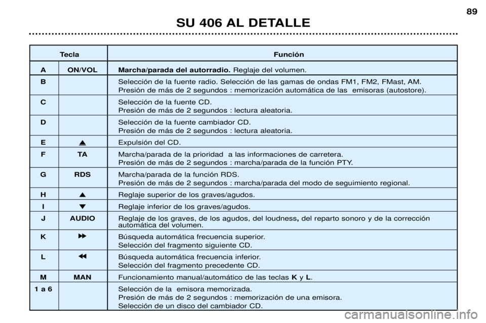 Peugeot 406 2002 Manual del propietario (in Spanish) TeclaFunción
A ON/VOL Marcha/parada del autorradio.Reglaje del volumen.
B Selección de la fuente radio. Selección de las gamas de ondas FM1, FM2, FMast, AM.
Presión de más de 2 segundos : memoriz Peugeot 406 2002 Manual del propietario (in Spanish) TeclaFunción
A ON/VOL Marcha/parada del autorradio.Reglaje del volumen.
B Selección de la fuente radio. Selección de las gamas de ondas FM1, FM2, FMast, AM.
Presión de más de 2 segundos : memoriz