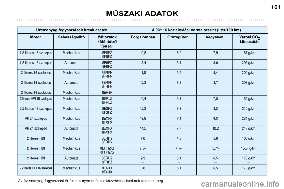 Peugeot 406 2002  Kezelési útmutató (in Hungarian) MŰSZAKI ADATOK
161
Az Ÿzemanyag-fogyaszt‡si ŽrtŽkek a nyomtat‡skor kšzzŽtett adatoknak felelnek meg.†zemanyag-fogyaszt‡sok break esetŽn A 93/116 kšzlekedŽsi norma szerint (liter/100 k