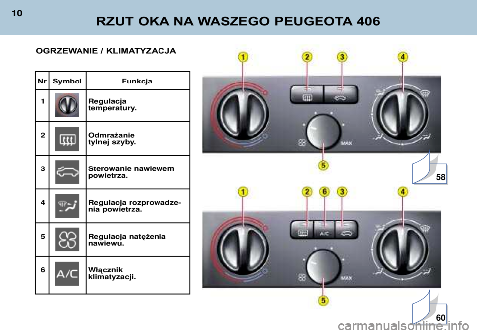 Peugeot 406 2002  Instrukcja Obsługi (in Polish) RZUT OKA NA WASZEGO PEUGEOTA 406
10
Nr Symbol  Funkcja1 Regulacja 
temperatury.
2O dmrażanie
tylnej szyby.
3 Sterowanie nawiewem
powietrza.
4 Regulacja rozprowadze-
nia powietrza.
5 Regulacja nat ę