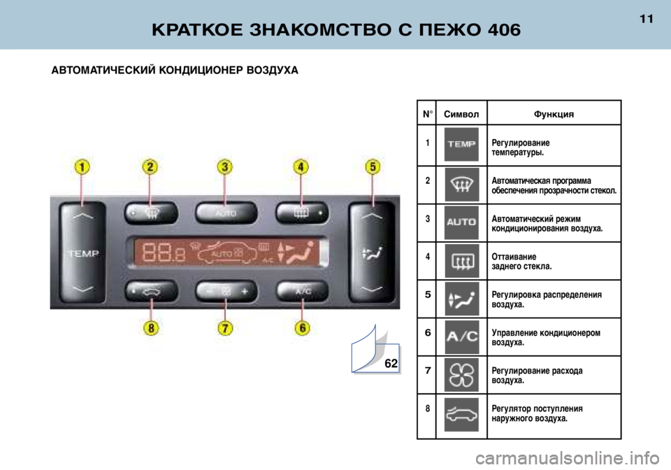 Peugeot 406 2002  Инструкция по эксплуатации (in Russian) N° Символ Функция
1 Регулирование температуры.
2 Автоматическая программа
обеспечения прозрачности стекол.
3 