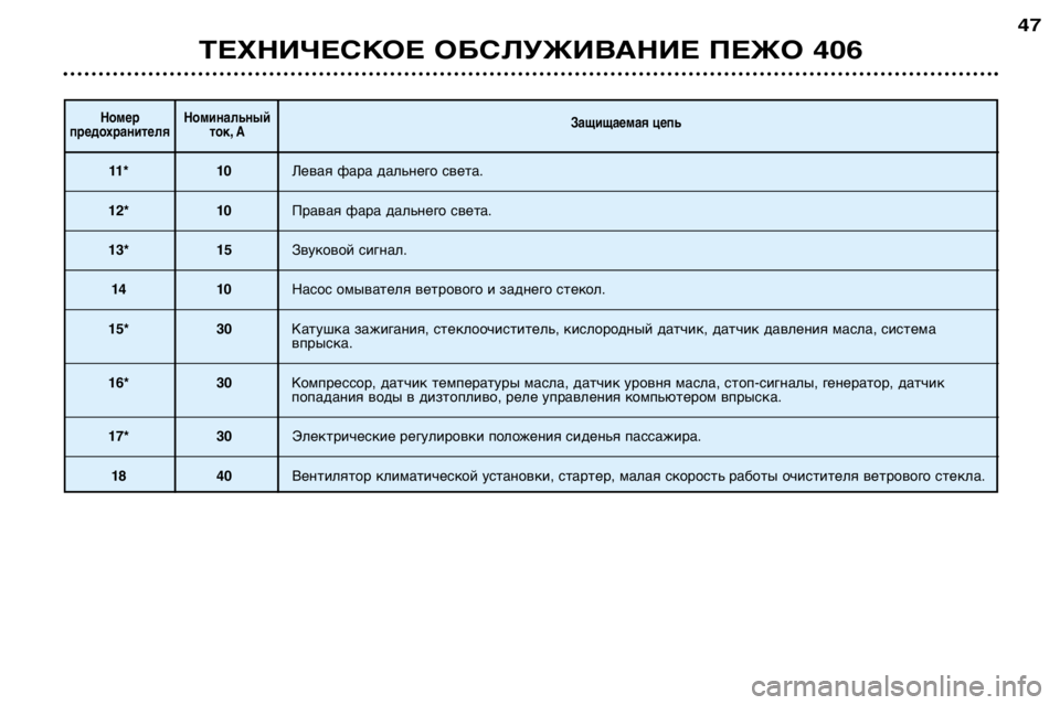 Peugeot 406 2002  Инструкция по эксплуатации (in Russian) Номер Номинальныйпредохранителя ток, АЗащищаемая цепь
11 * 10
Левая фара дальнего света.
12* 10  Правая фара дальн