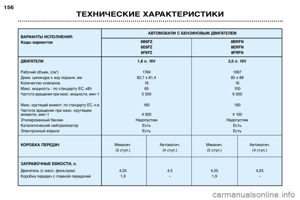 Peugeot 406 2002  Инструкция по эксплуатации (in Russian) 1,8 л. 16V2,0 л. 16V
1749 1997
82,7 х 81,4 85 х 88
16 16
85 100
5 500 6 000
160 190
4 000 4 100
Недопустим Недопустим
Есть Есть
Есть Есть
Механич. Авт