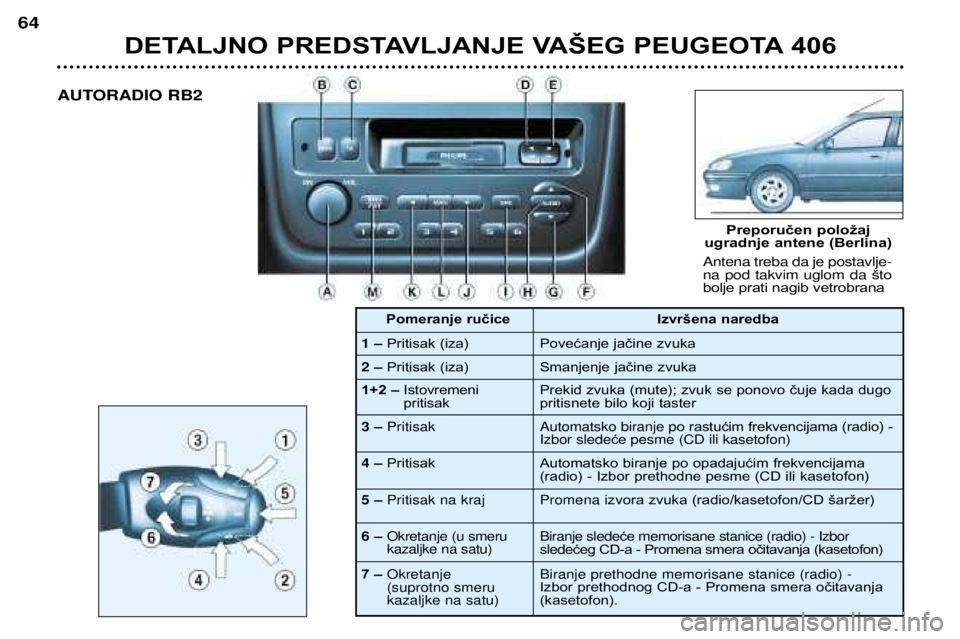Peugeot 406 2002 Упутство за употребу (in Serbian) DETALJNO PREDSTAVLJANJE VAŠEG PEUGEOTA 406
64
AUTORADIO RB2Antena treba da je postavlje- na pod takvim uglom da što
bolje prati nagib vetrobrana
1Ð Pritisak (iza)
2
Ð Pritisak (iza)
Preporučen p Peugeot 406 2002 Упутство за употребу (in Serbian) DETALJNO PREDSTAVLJANJE VAŠEG PEUGEOTA 406
64
AUTORADIO RB2Antena treba da je postavlje- na pod takvim uglom da što
bolje prati nagib vetrobrana
1Ð Pritisak (iza)
2
Ð Pritisak (iza)
Preporučen p