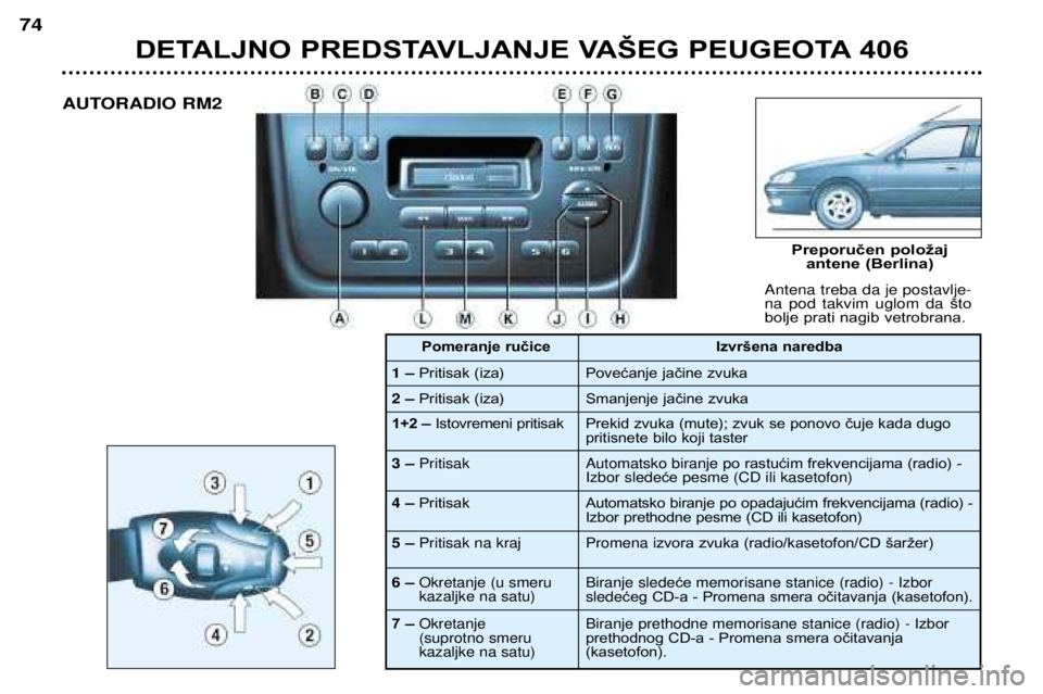 Peugeot 406 2002 Упутство за употребу (in Serbian) DETALJNO PREDSTAVLJANJE VAŠEG PEUGEOTA 406
74
Antena treba da je postavlje- na pod takvim uglom da što
bolje prati nagib vetrobrana.
Preporučen položaj antene (Berlina)
AUTORADIO RM2
1ÐPritisak Peugeot 406 2002 Упутство за употребу (in Serbian) DETALJNO PREDSTAVLJANJE VAŠEG PEUGEOTA 406
74
Antena treba da je postavlje- na pod takvim uglom da što
bolje prati nagib vetrobrana.
Preporučen položaj antene (Berlina)
AUTORADIO RM2
1ÐPritisak