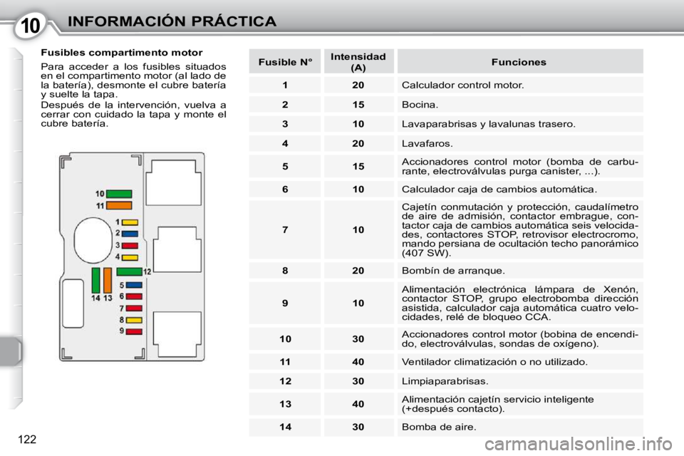 Peugeot 407 2010 Manual del propietario (in Spanish) 1010INFORMACIÓN PRÁCTICA
122
Fusibles compartimento motor
Para acceder a los fusibles situados
en el compartimento motor (al lado de
la batería), desmonte el cubre batería
y suelte l Peugeot 407 2010 Manual del propietario (in Spanish) 1010INFORMACIÓN PRÁCTICA
122
Fusibles compartimento motor
Para acceder a los fusibles situados
en el compartimento motor (al lado de
la batería), desmonte el cubre batería
y suelte l