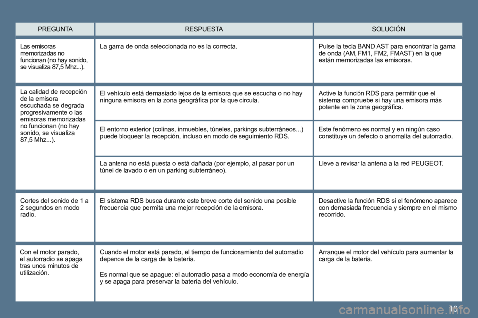 Peugeot 407 2010  Manual del propietario (in Spanish) 181
  PREGUNTA  SOLUCIÓN  RESPUESTA 
 El entorno exterior (colinas, inmuebles, túneles, parkings subterráneos...) puede bloquear la recepción, incluso en modo de seg uimiento RDS. 
 La antena no e