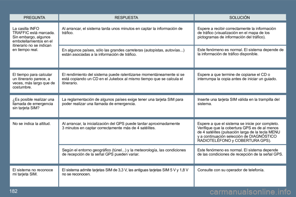 Peugeot 407 2010  Manual del propietario (in Spanish) 182 
  PREGUNTA  SOLUCIÓN  RESPUESTA 
  La casilla INFO TRAFFIC está marcada. Sin embargo, algunos embotellamientos en el itinerario no se indican en tiempo real. 
 Al arrancar, el sistema tarda uno