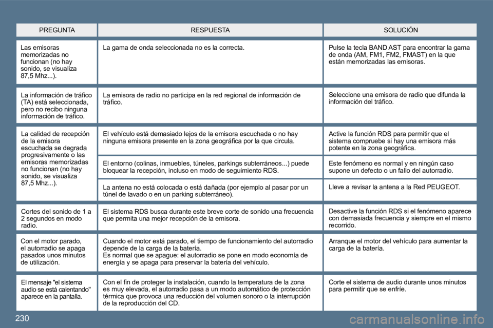 Peugeot 407 2010  Manual del propietario (in Spanish) �2�3�0
� � �L�a� �i�n�f�o�r�m�a�c�i�ó�n� �d�e� �t�r�á�ﬁ� �c�o� �(�T�A�)� �e�s�t�á� �s�e�l�e�c�c�i�o�n�a�d�a�,� �p�e�r�o� �n�o� �r�e�c�i�b�o� �n�i�n�g�u�n�a� �i�n�f�o�r�m�a�c�i�ó�n� �d�e� �t�r�á