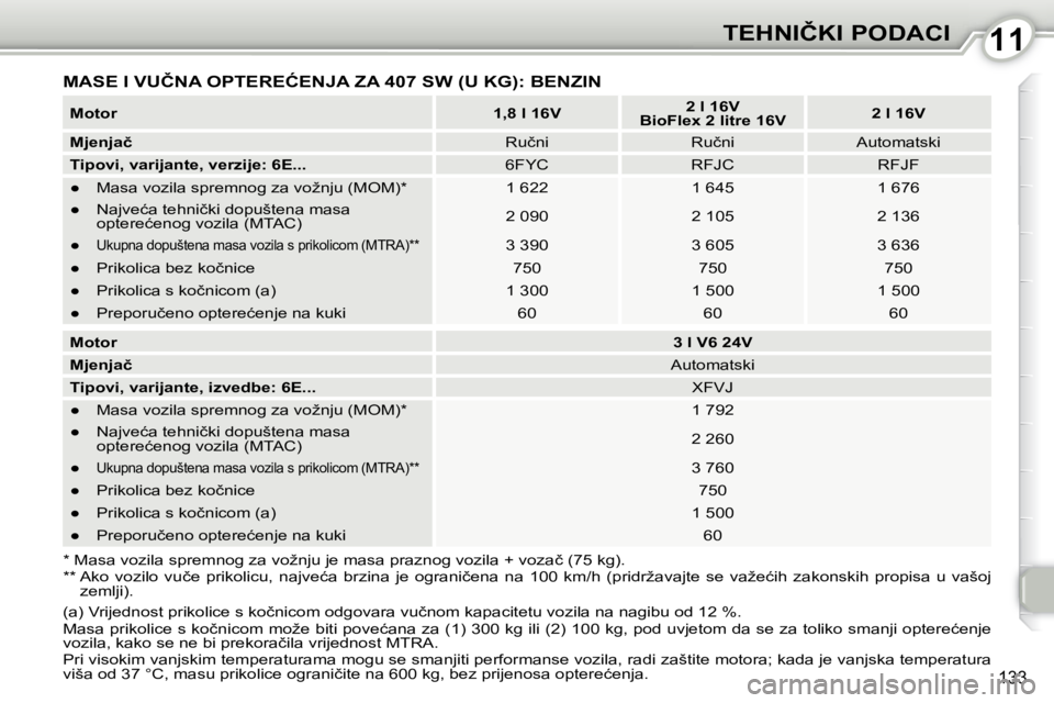 Peugeot 407 2010  Vodič za korisnike (in Croatian) 1111�T�E�H�N�I�Č�K�I� �P�O�D�A�C�I
133
� �M�A�S�E� �I� �V�U�Č�N�A� �O�P�T�E�R�E�Ć�E�N�J�A� �Z�A� �4�0�7� �S�W� �(�U� �K�G�)�:� �B�E�N�Z�I�N� 
  * �M�a�s�a� �v�o�z�i�l�a� �s�p�r�e�m�n�o�g� �z�a� �v�