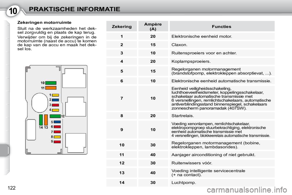 Peugeot 407 2010  Handleiding (in Dutch) 1010PRAKTISCHE INFORMATIE
122
  Zekeringen motorruimte  
 Sluit  na  de  werkzaamheden  het  dek- 
sel zorgvuldig en plaats de kap terug.  
 Verwijder  om  bij  de  zekeringen  in  de  
motorruimte (n