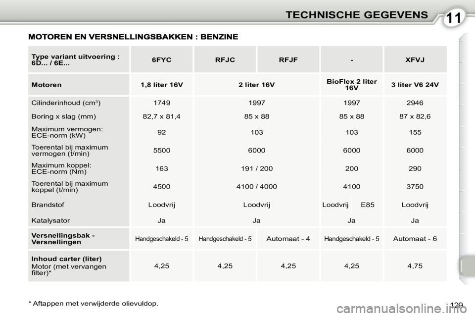Peugeot 407 2010  Handleiding (in Dutch) 1111TECHNISCHE GEGEVENS
129  *   Aftappen met verwijderde olievuldop.    
Type variant uitvoering :  
6D... / 6E...       
6FYC         RFJC        RFJF        -        XFVJ   
  
Motoren        1,8 l
