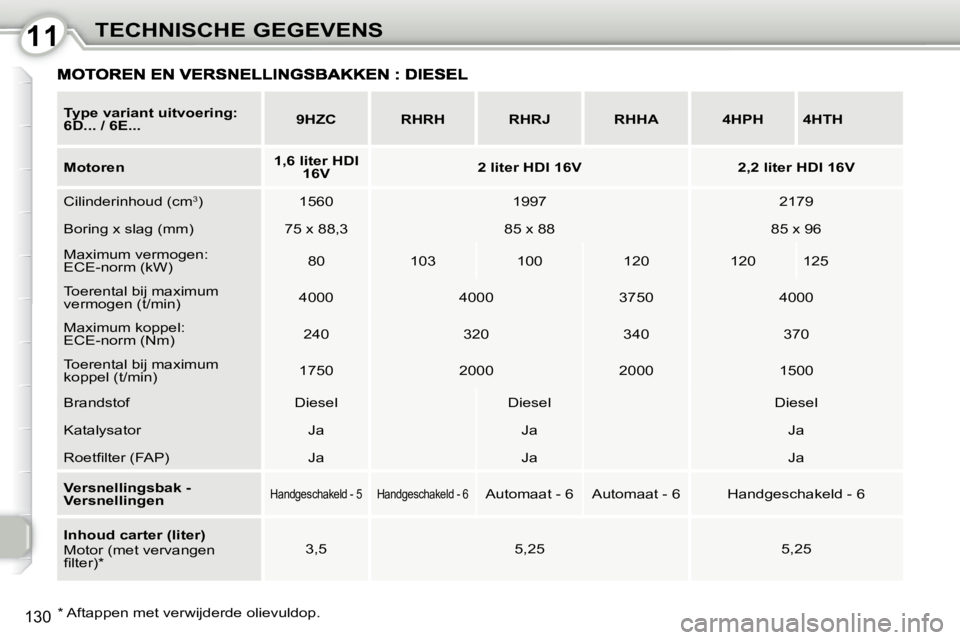Peugeot 407 2010  Handleiding (in Dutch) 1111TECHNISCHE GEGEVENS
130
  
Type variant uitvoering:  
6D... / 6E...       
9HZC         RHRH        RHRJ        RHHA        4HPH       4HTH    
  
Motoren       
1,6 liter HDI 
16V       
2 liter 