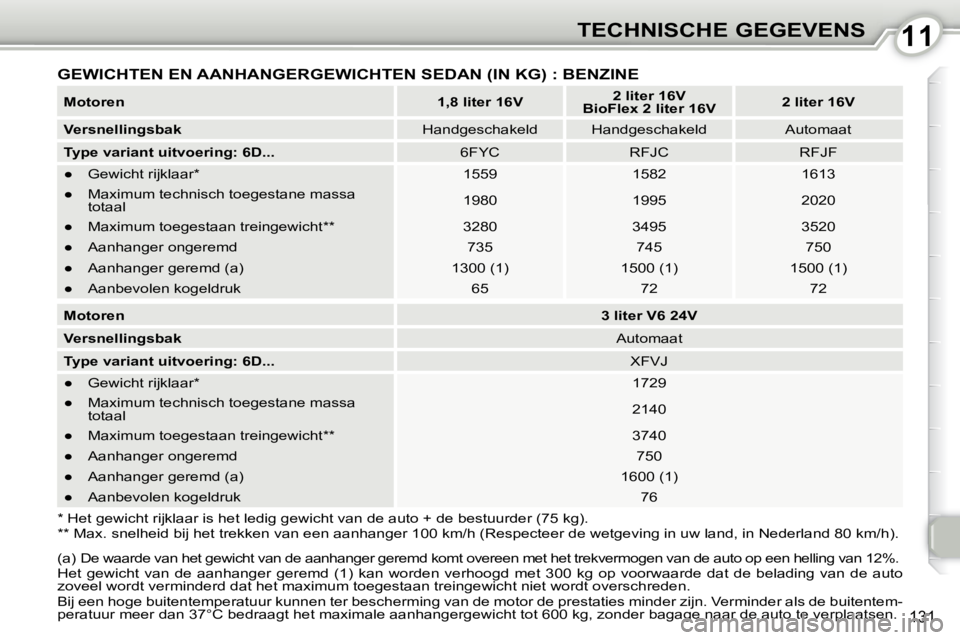 Peugeot 407 2010  Handleiding (in Dutch) 1111TECHNISCHE GEGEVENS
131
  
Motoren       
1,8 liter 16V        
2 liter 16V  
BioFlex 2 liter 16V       
2 liter 16V    
  
Versnellingsbak      Handgeschakeld     Handgeschakeld     Automaat  
  