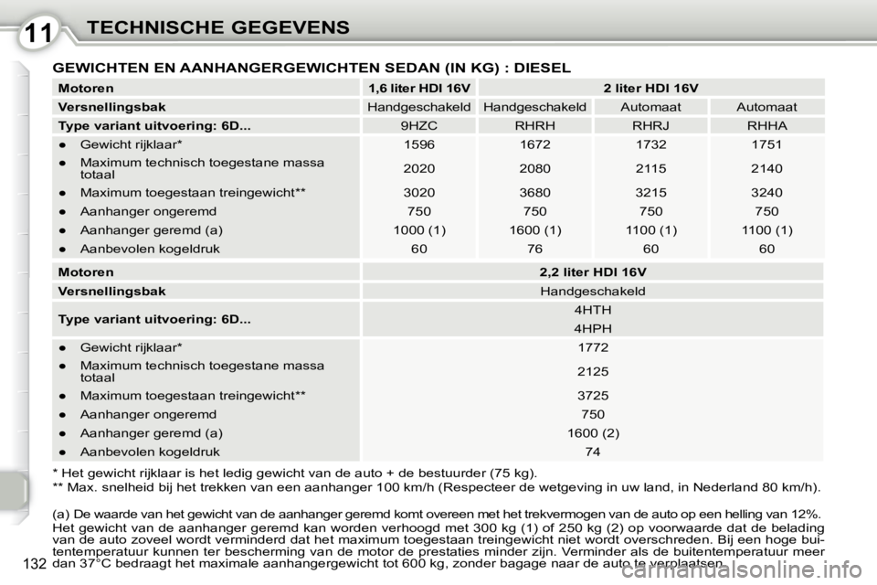 Peugeot 407 2010  Handleiding (in Dutch) 1111TECHNISCHE GEGEVENS
132
 GEWICHTEN EN AANHANGERGEWICHTEN SEDAN (IN KG) : DIESEL 
  
Motoren       
1,6 liter HDI 16V         2 liter HDI 16V   
  
Versnellingsbak      Handgeschakeld     Handgesch