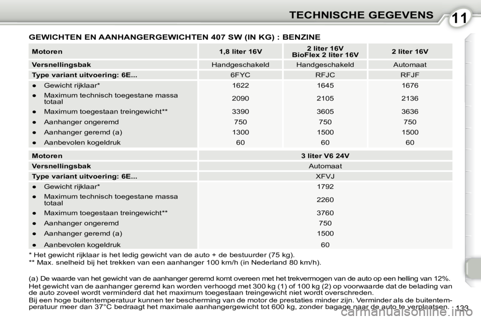 Peugeot 407 2010  Handleiding (in Dutch) 1111TECHNISCHE GEGEVENS
133
 GEWICHTEN EN AANHANGERGEWICHTEN 407 SW (IN KG) : BENZINE 
*   Het gewicht rijklaar is het ledig gewicht van de auto + de bestuurder (75 kg).  
  ** Max. snelheid bij het t