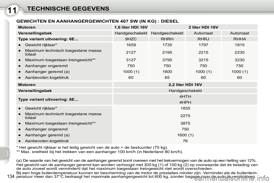 Peugeot 407 2010  Handleiding (in Dutch) 1111TECHNISCHE GEGEVENS
134
  * Het gewicht rijklaar is het ledig gewicht van de auto + de bestuurder (75 kg).  
  ** Max. snelheid bij het trekken van een aanhanger 100 km/h  (in Nederland 80 km/h). 