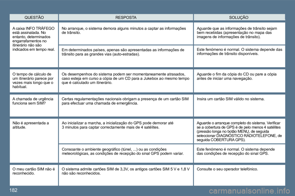 Peugeot 407 2010  Manual do proprietário (in Portuguese) 182 
  QUESTÃO  SOLUÇÃO  RESPOSTA 
  A caixa INFO TRÁFEGO está assinalada. No entanto, determinados engarrafamentos no itinerário não são indicados em tempo real. 
 No arranque, o sistema demo
