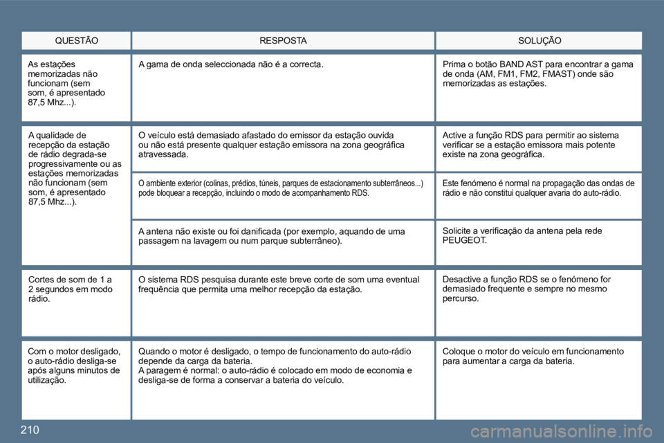 Peugeot 407 2010  Manual do proprietário (in Portuguese) 210
  QUESTÃO  SOLUÇÃO  RESPOSTA 
  A qualidade de recepção da estação de rádio degrada-se progressivamente ou as estações memorizadas não funcionam (sem som, é apresentado 87,5 Mhz...). 
