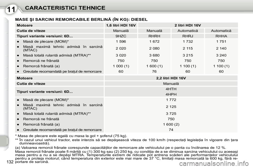 Peugeot 407 2010  Manualul de utilizare (in Romanian) 1111CARACTERISTICI TEHNICE
132
� �M�A�S�E� �Ş�I� �S�A�R�C�I�N�I� �R�E�M�O�R�C�A�B�I�L�E� �B�E�R�L�I�N� �(�Î�N� �K�G�)�:� �D�I�E�S�E�L� 
  
Motoare       
1,6 litri HDI 16V         2 litri HDI 16V 