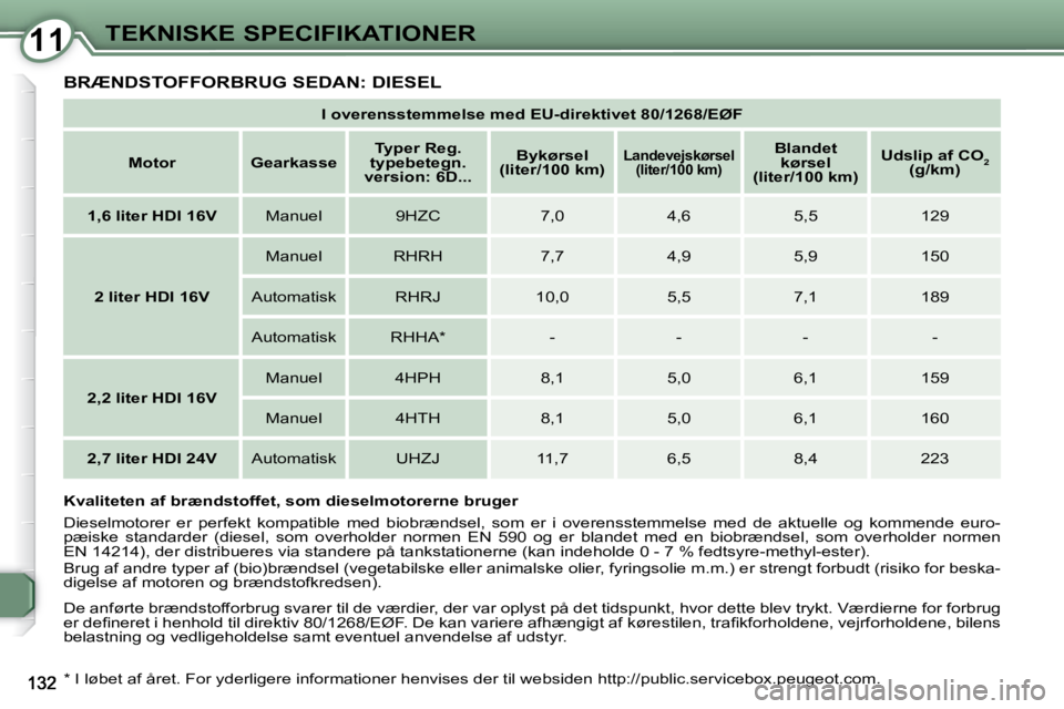Peugeot 407 2009  Instruktionsbog (in Danish) 1111TEKNISKE SPECIFIKATIONER
 BRÆNDSTOFFORBRUG SEDAN: DIESEL 
   
I overensstemmelse med EU-direktivet 80/1268/EØF    
   
Motor         Gearkasse       
Typer Reg. 
typebetegn. 
version: 6D...     