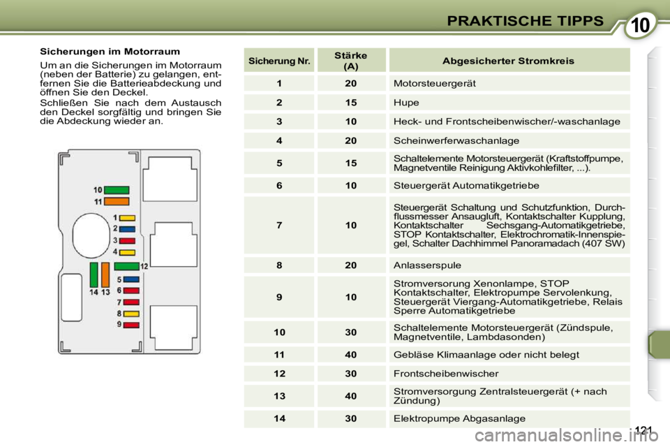 Peugeot 407 2009  Betriebsanleitung (in German) 1010PRAKTISCHE TIPPS
  Sicherungen im Motorraum  
 Um an die Sicherungen im Motorraum  
(neben der Batterie) zu gelangen, ent-
fernen Sie die Batterieabdeckung und 
öffnen Sie den Deckel.  
 Schließ