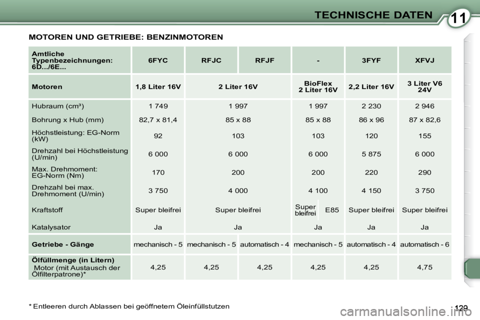 Peugeot 407 2009  Betriebsanleitung (in German) 1111TECHNISCHE DATEN
  *   Entleeren durch Ablassen bei geöffnetem Öleinfüllstutzen  
  
Amtliche  
Typenbezeichnungen: 
6D.../6E...       
6FYC         RFJC        RFJF        -        3FYF       