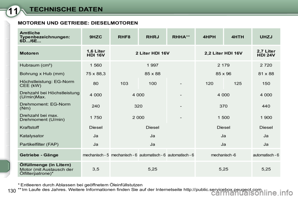 Peugeot 407 2009  Betriebsanleitung (in German) 1111TECHNISCHE DATEN
130
  
Amtliche  
Typenbezeichnungen: 
6D.../6E...       
9HZC         RHF8        RHRJ       RHHA   **        4HPH        4HTH        UHZJ   
  
Motoren       
1,6 Liter 
HDI 16V