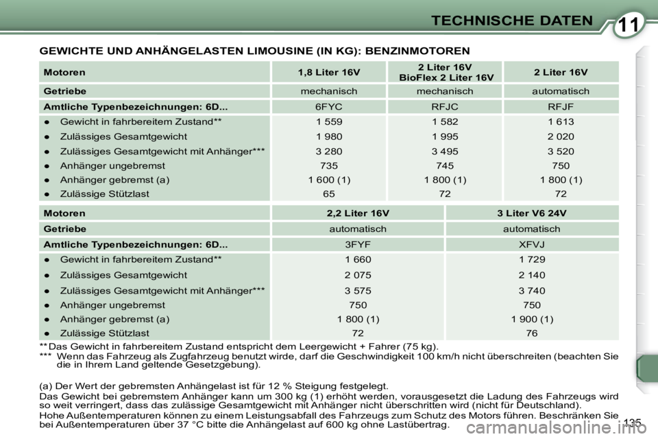 Peugeot 407 2009  Betriebsanleitung (in German) 1111TECHNISCHE DATEN
135
 GEWICHTE UND ANHÄNGELASTEN LIMOUSINE (IN KG): BENZINMOTOREN 
  
Motoren       
1,8 Liter 16V       
2 Liter 16V     
   BioFlex 2 Liter 16V       
2 Liter 16V    
  
Getrieb