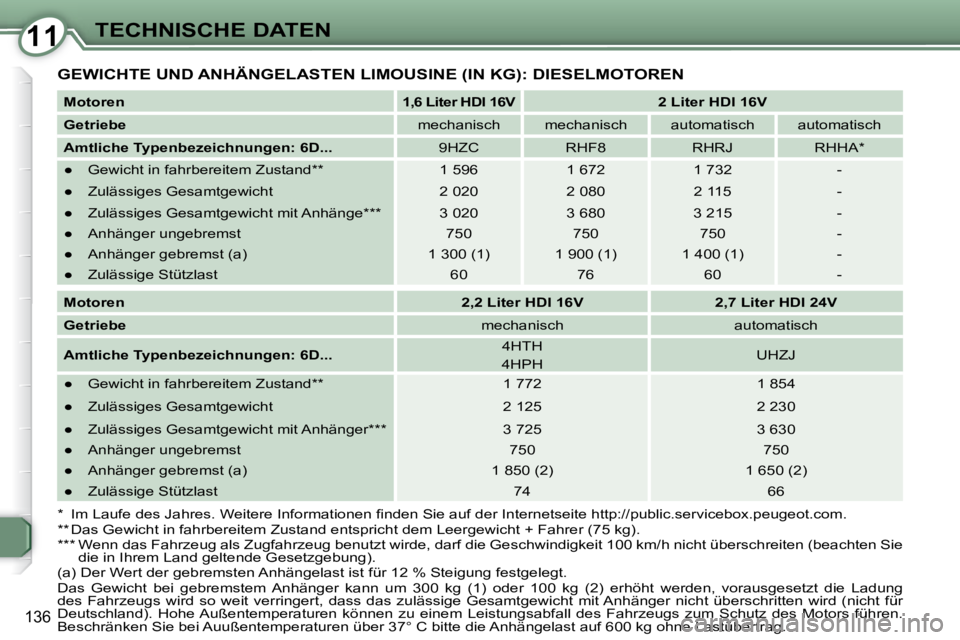 Peugeot 407 2009  Betriebsanleitung (in German) 1111TECHNISCHE DATEN
136
 GEWICHTE UND ANHÄNGELASTEN LIMOUSINE (IN KG): DIESELMOTOREN 
  
Motoren       
1,6 Liter HDI 16V         2 Liter HDI 16V   
  
Getriebe      mechanisch     mechanisch     au