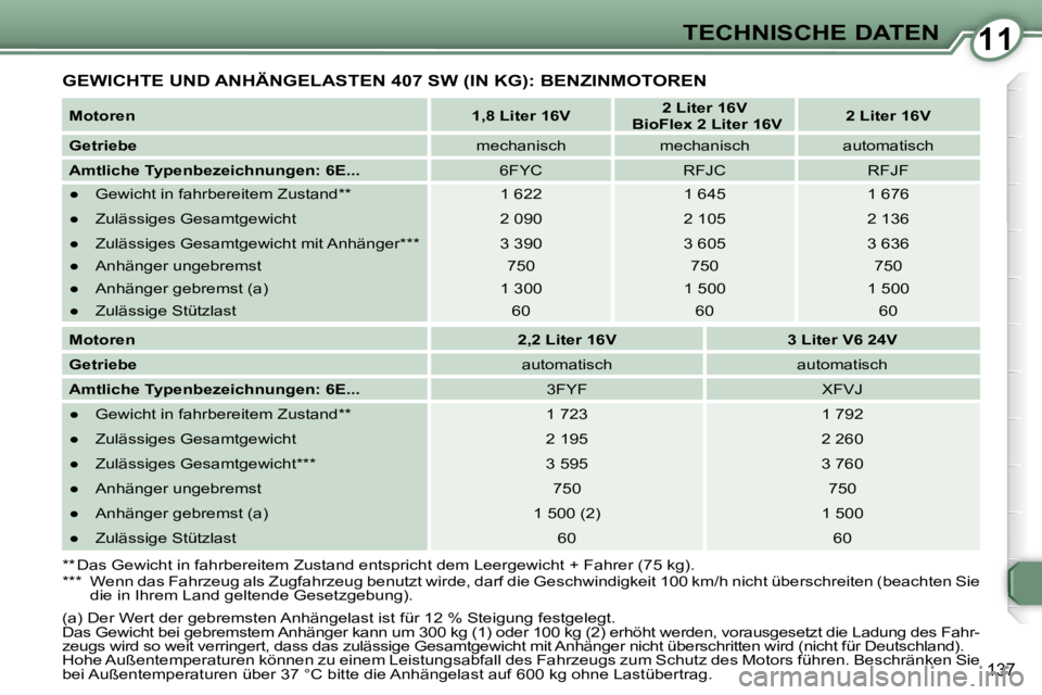 Peugeot 407 2009  Betriebsanleitung (in German) 1111TECHNISCHE DATEN
137
 GEWICHTE UND ANHÄNGELASTEN 407 SW (IN KG): BENZINMOTOREN 
  
Motoren       
1,8 Liter 16V       
2 Liter 16V     
   BioFlex 2 Liter 16V       
2 Liter 16V    
  
Getriebe  