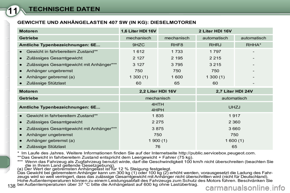 Peugeot 407 2009  Betriebsanleitung (in German) 1111TECHNISCHE DATEN
138
 GEWICHTE UND ANHÄNGELASTEN 407 SW (IN KG): DIESELMOTOREN 
  
Motoren       
1,6 Liter HDI 16V         2 Liter HDI 16V   
  
Getriebe      mechanisch     mechanisch     autom