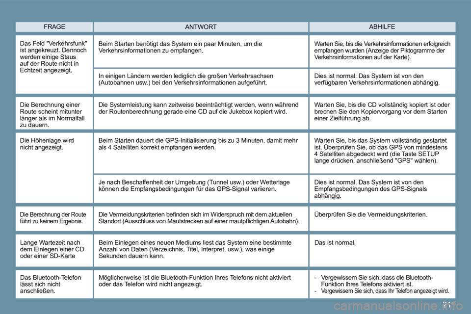 Peugeot 407 2009  Betriebsanleitung (in German) 211
 FRAGE  ABHILFE  ANTWORT 
 Das Feld "Verkehrsfunk" ist angekreuzt. Dennoch werden einige Staus auf der Route nicht in Echtzeit angezeigt. 
 Beim Starten benötigt das System ein paar Minuten, um d
