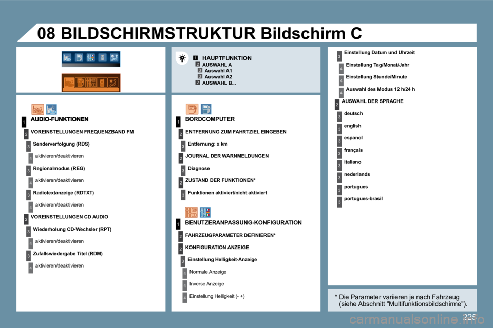 Peugeot 407 2009  Betriebsanleitung (in German) 225
123
23
1
2
3
4
3
4
3
4
2
3
4
3
4
3
3
3
2
1
2
2
1
2
3
2
3
4
4
4
4
4
4
�0�8
3
3
3
2
3
3
3
3
3
� � �E�i�n�s�t�e�l�l�u�n�g� �D�a�t�u�m� �u�n�d� �U�h�r�z�e�i�t� 
�E�i�n�s�t�e�l�l�u�n�g� �T�a�g�/�M�o�n�