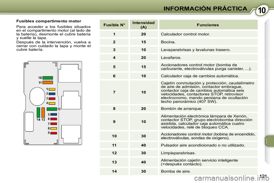 Peugeot 407 2009  Manual del propietario (in Spanish) 1010INFORMACIÓN PRÁCTICA
  Fusibles compartimento motor  
 Para  acceder  a  los  fusibles  situados  
en el compartimento motor (al lado de 
la batería), desmonte el cubre batería 
y suelte la ta