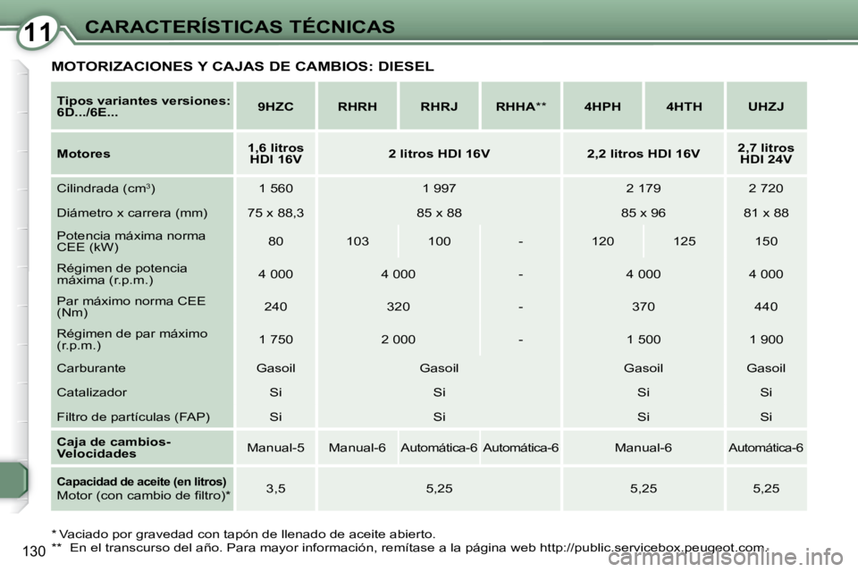 Peugeot 407 2009  Manual del propietario (in Spanish) 1111CARACTERÍSTICAS TÉCNICAS
130
  
Tipos variantes versiones:  
6D...   
/   
6E...       
9HZC         RHRH        RHRJ       RHHA   **        4HPH        4HTH        UHZJ   
  
Motores       
1,6